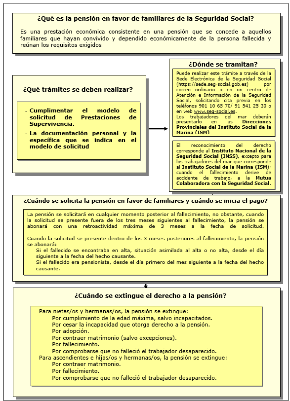 Procedimiento de pensión en favor de familiares 