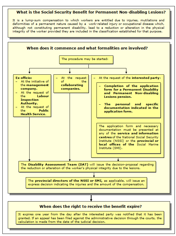 Permanent Non-disabling Lesions benefit procedure