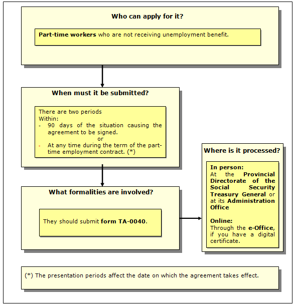 Procedure for applying for the Special Agreement for Workers hired on a part-time basis