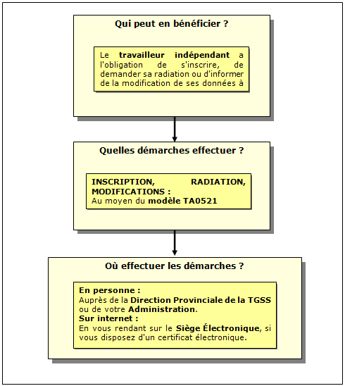 Procédure d'enregistrement, d'annulation et de variation des données du Régime spécial des professions indépendantes