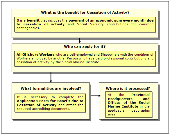 Procedure for applying for Benefit due to Cessation of Activity