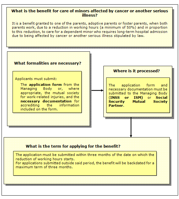 Procedure for the benefit for care of minors affected by cancer of another serious illness.