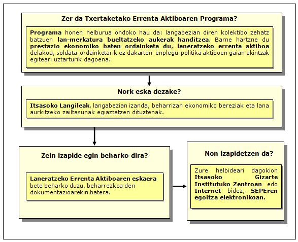 Txertaketako Errenta Aktiboaren Programaren Prozedura