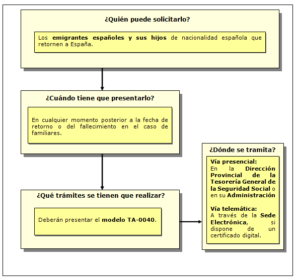 Procedimiento de solicitud del Convenio especial de los emigrantes españoles e hijos de estos retornados