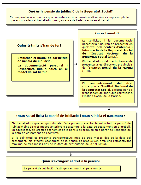 Procediment de Pensió de Jubilació