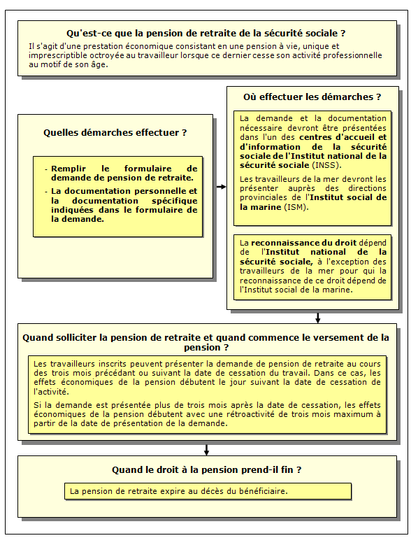 Procédure relative à la pension de retraite