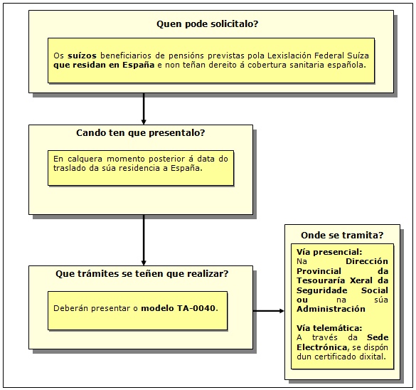 Procedemento de solicitude do Convenio especial de Asistencia Sanitaria para pensionistas de nacionalidade Suíza residentes en España