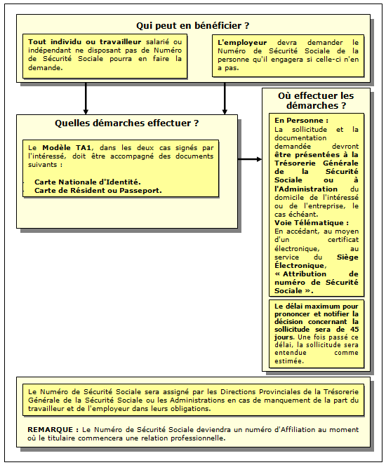 Procédure d'obtention du numéro de la Sécurité sociale / Affiliation