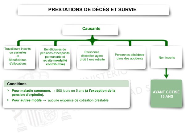 Prestations de décès et survie