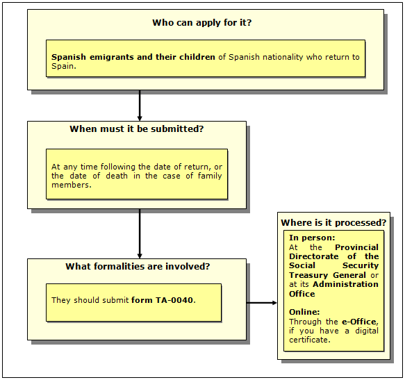 Procedure for requesting the special agreement for Spanish emigrants and their children who have returned