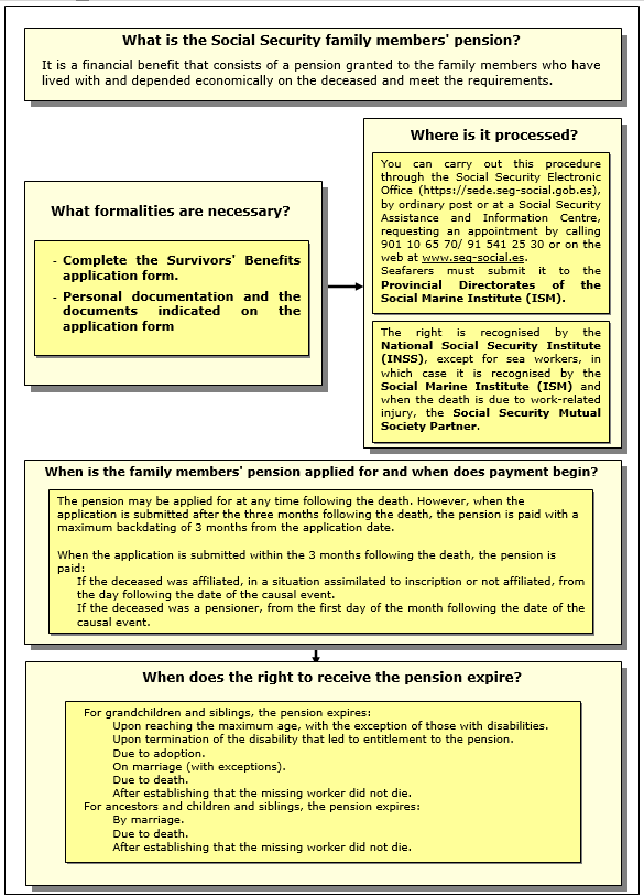 Procedimiento de pensión en favor de familiares 