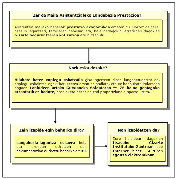 Prestazio Prozedura Maila Asistentzialeko Langabeziagatik (Subsidioa)