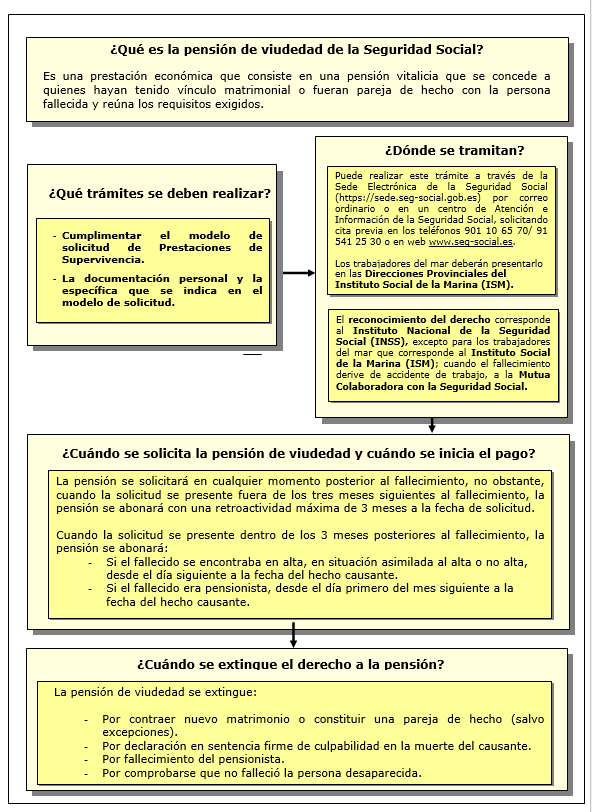 Procedimiento de pensión de Viudedad de la Seguridad Social