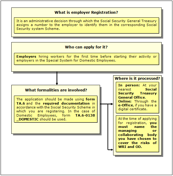 Procedure for Employer Enrolment