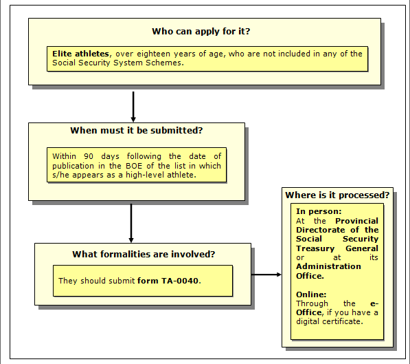 Procedure in the special agreement for high-level athletes