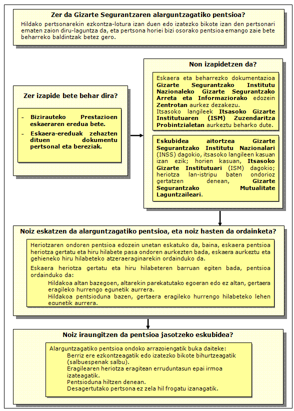 Gizarte Segurantzaren Alarguntza pentsioaren prozedura