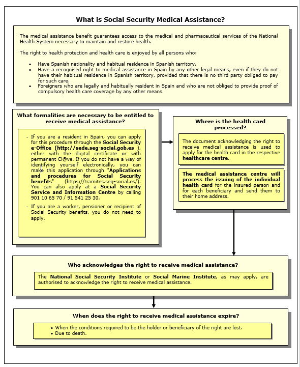 Medical Assistance Procedure