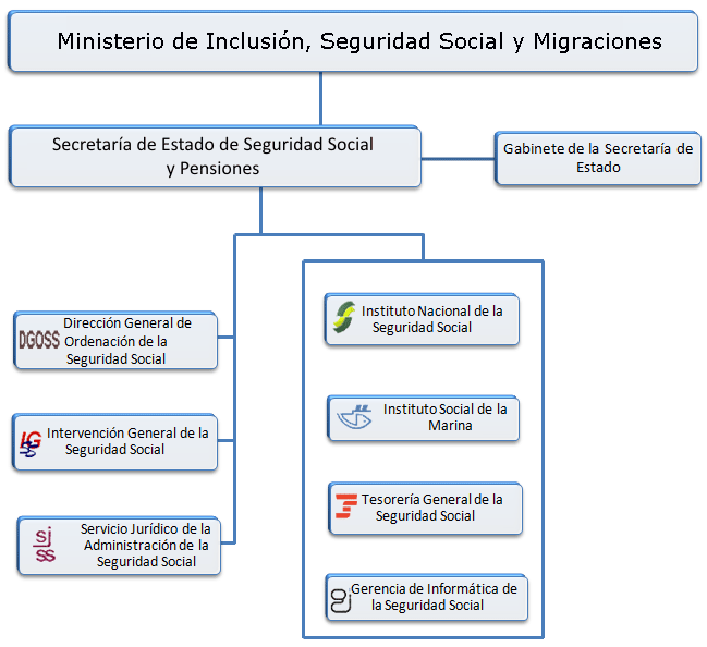 Gizarte Segurantzaren Estatu Idazkaritzaren organigrama