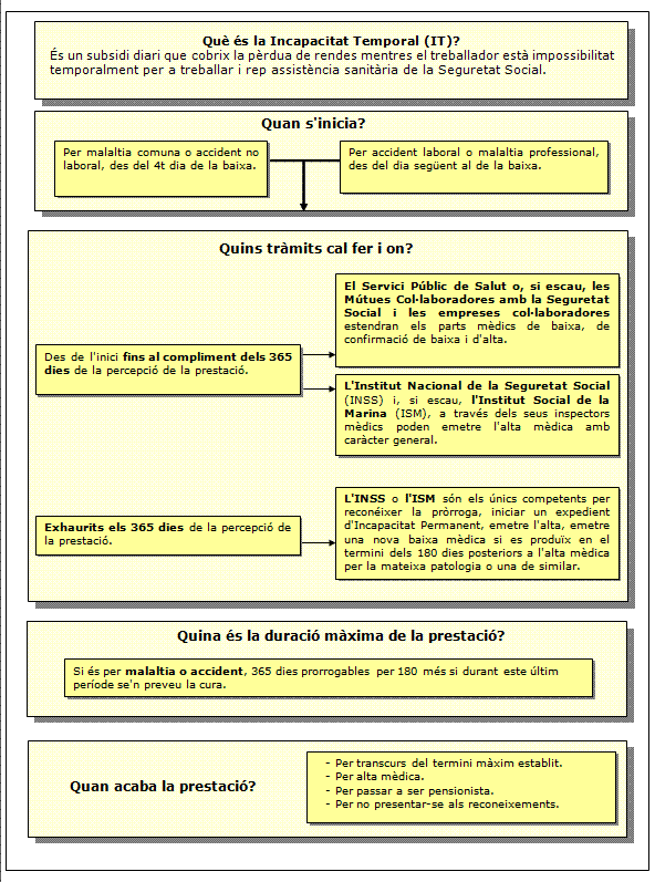 Procediment d'Incapacitat Temporal