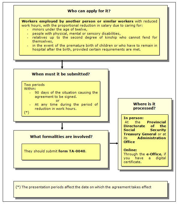 Application procedure for the Special Worker Agreement to reduce working hours to take care of a minor, disabled person or family member