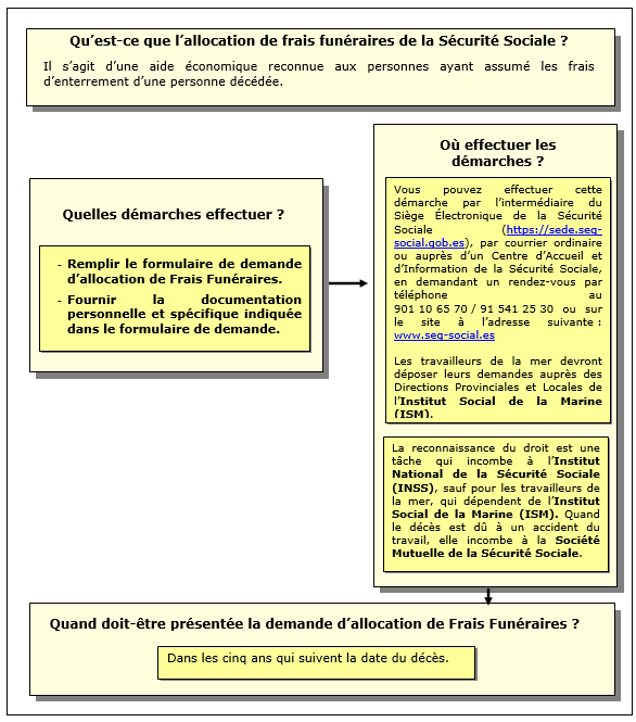 Procedimiento de auxilio por defunción