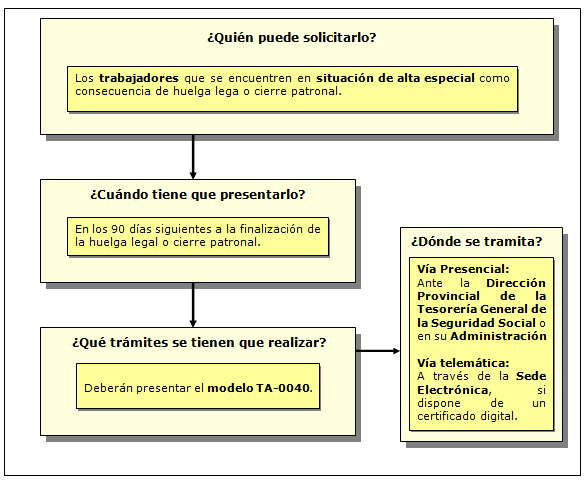 Procedimiento de solicitud del Convenio especial durante la situación de alta especial como consecuencia de huelga legal o cierre patronal