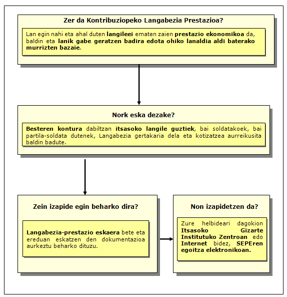 Prestazio Prozedura Kontribuziopeko Langabeziarengatik