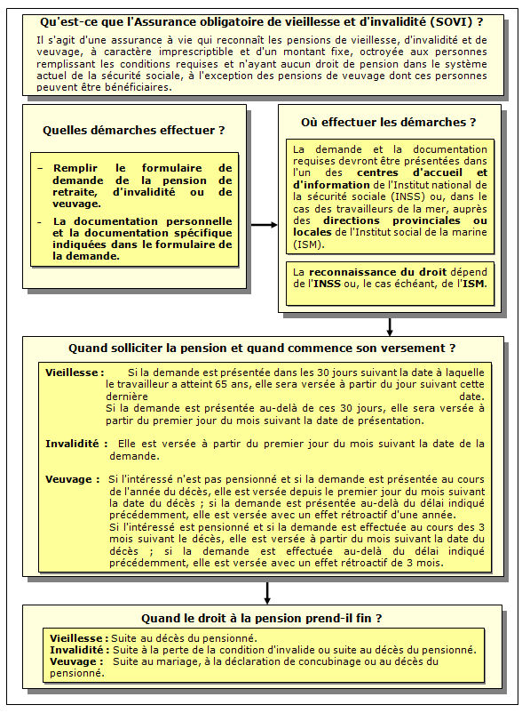 Procédure de demande du Assurance obligatoire de vieillesse et d'invalidité