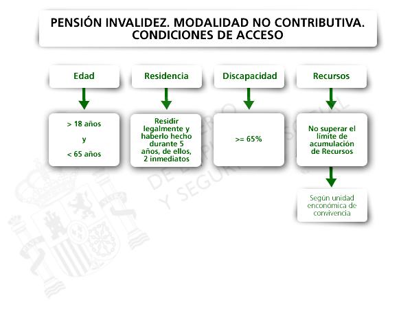 Pensiones de invalidez