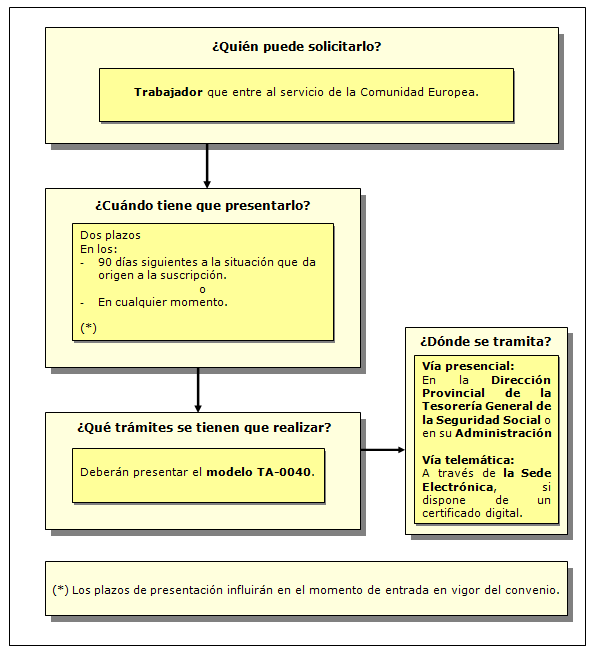 Procedimiento de solicitud del Convenio especial para los incluidos en el campo de aplicación del sistema de Seguridad Social Español que pasen a prestar servicios en la Administración de la Unión Europea