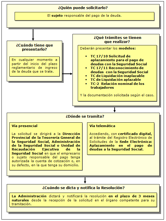 Procedimiento de Aplazamiento de deudas