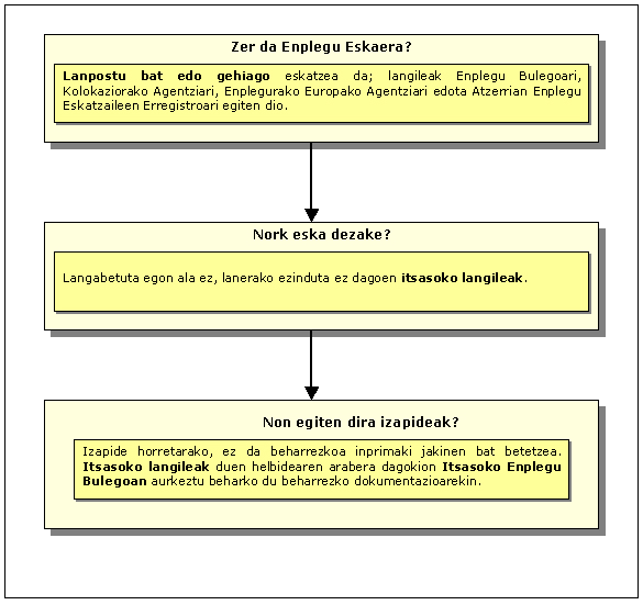 Enplegu Eskaerarako Prozedura