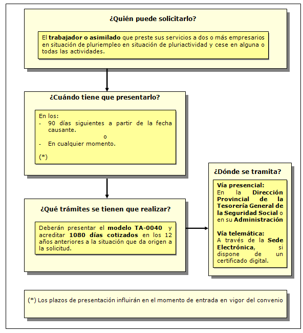 Procedimiento de solicitud del convenio especial de trabajadores que cesen en las prestaciones de servicios o actividades.