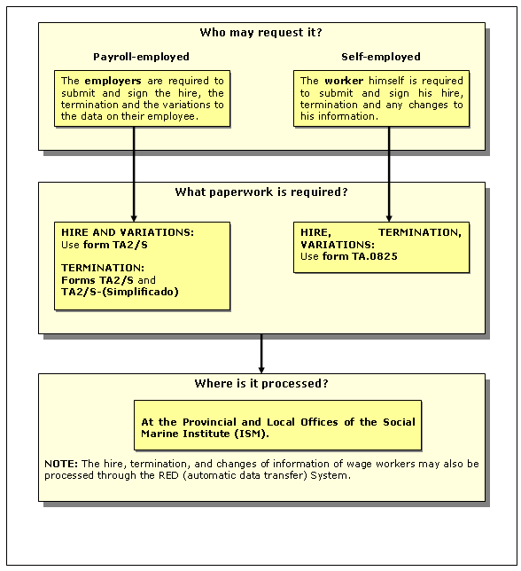 Procedure for Affiliation, Cessation and Data Variation in the Special Maritime Work Scheme