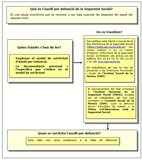 Procedimiento de auxilio por defunción