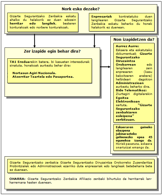 Gizarte Segurantzako zenbakia / Afiliazioa lortzeko prozedura