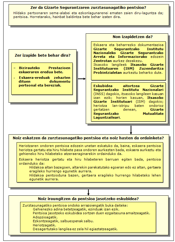 Gizarte Segurantzaren zurztasun pentsioaren prozedura