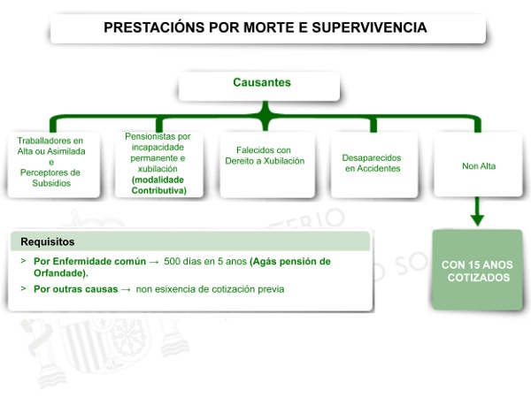 Prestacións de morte e supervivencia