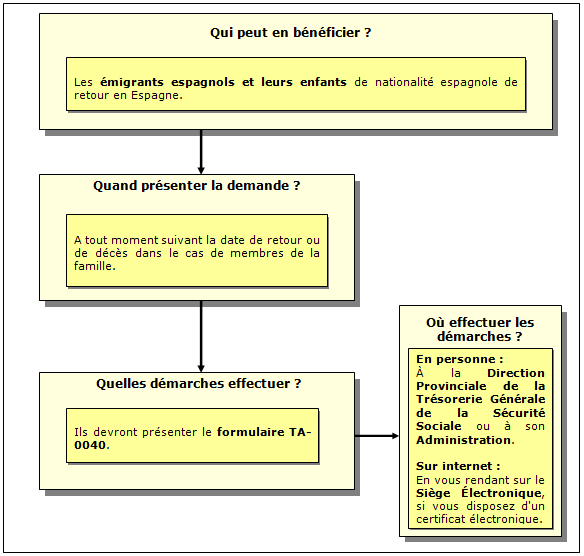 Procédure de demande de la Convention spéciale pour les émigrants espagnols et leurs enfants, retournés en Espagne