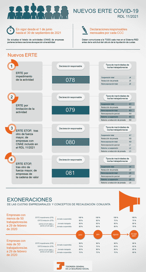 Nuevos  ERTE COVID-19 RDL 11/2021.