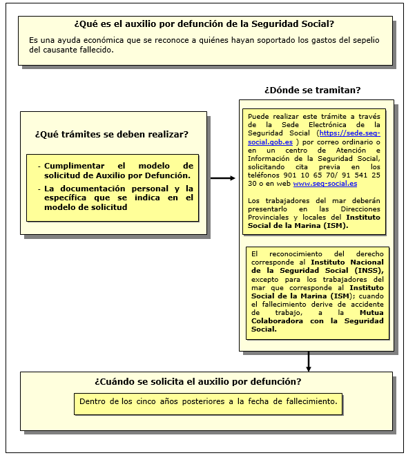 Procedimiento de auxilio por defunción