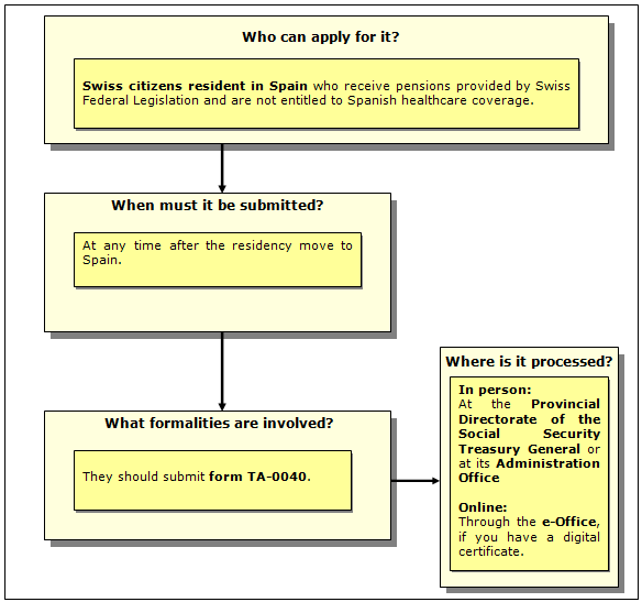 Procedure for requesting the special agreement for Medical Assistance for Swiss pensioners residing is Spain