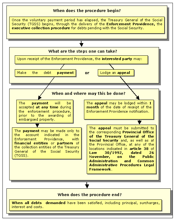 Collection Procedure in summary proceedings