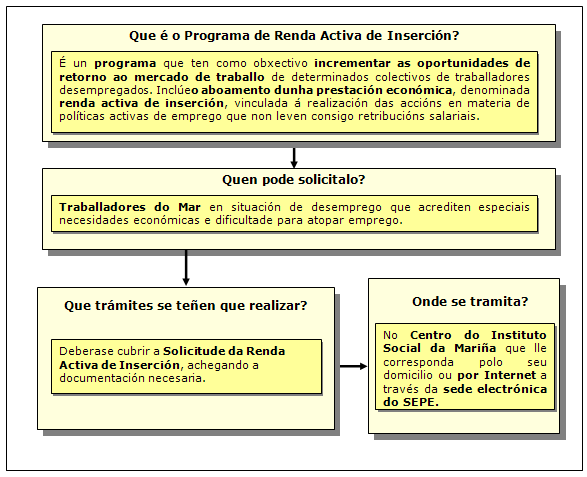 Procedemento do Programa de renda activa de inserción