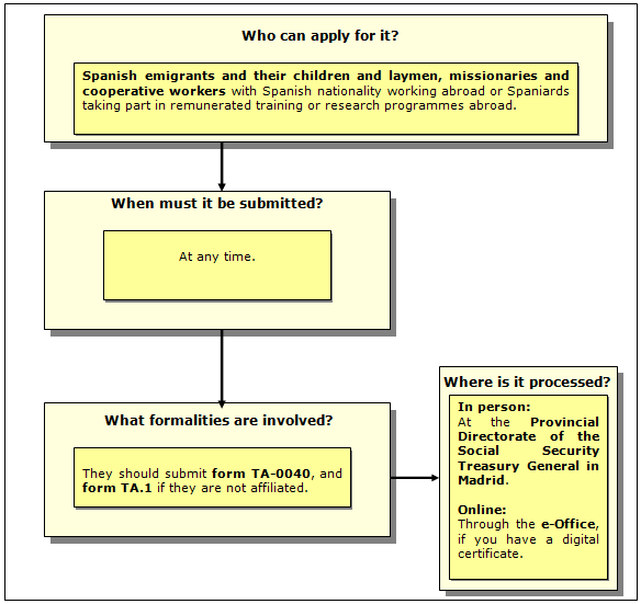 Procedure for applying for the Special Agreement for Spanish emigrants and their children and Laymen, Missionaries and Cooperative Workers working abroad