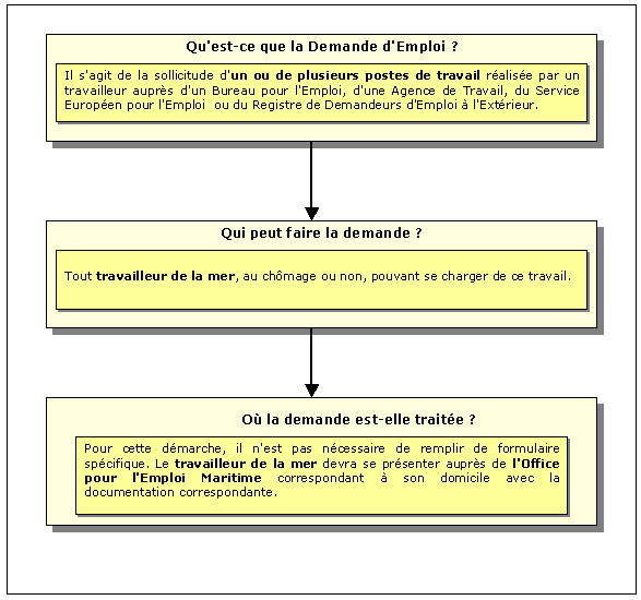 Procédé de Demande d'Emploi