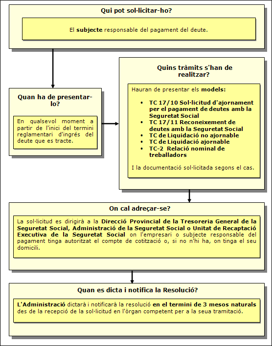 Procediment d'Ajornament de deutes