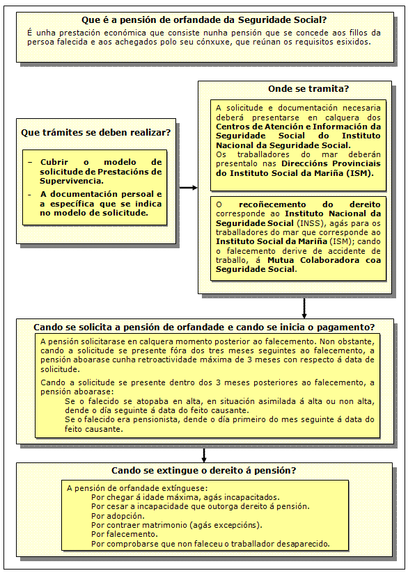 Procedemento de pensión de Orfandade da Seguridade Social