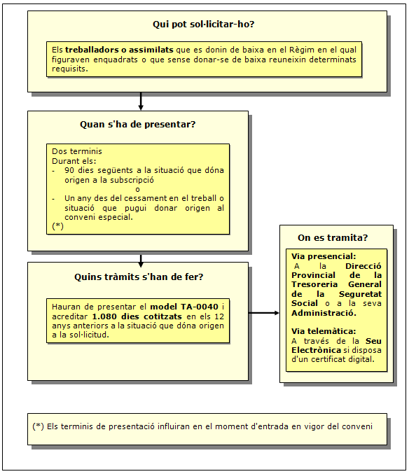 Procediment de sol·licitud del Conveni especial ordinari