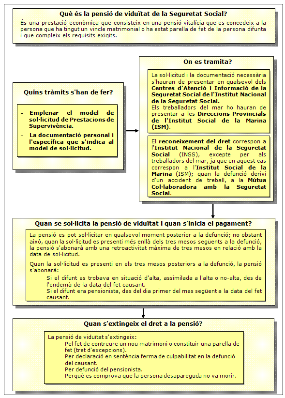 Procediment de pensió de viduïtat de la Seguretat Social